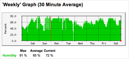 Weekly Humidity